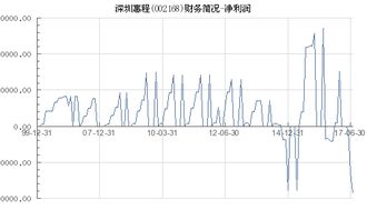 深圳惠程（002168）財務(wù)簡況 凈利潤表現(xiàn)與深圳區(qū)域財務(wù)分析